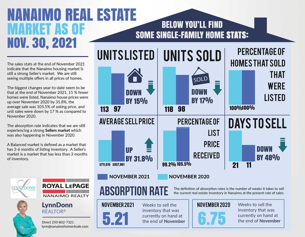 Nanaimo Real Estate Market /November 2021