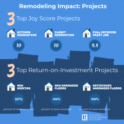 Renovations and return on investment